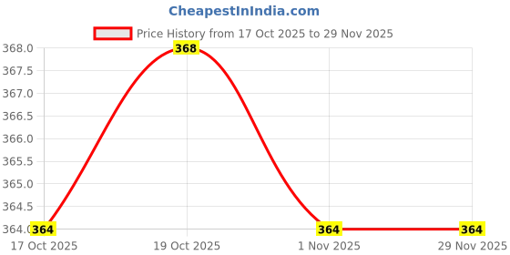 firstcry.com Mini Donuts Single Jersey Knit Full Sleeves T-Shirt & Joggers Set With Gamer Text Print - Peach mini donuts Price History Graph from 17 Oct 2025 to 29 Nov 2025