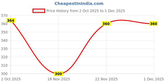 firstcry.com Mini Donuts Sinker Knit Full Sleeves Co-ord Night Suit with Vehicle Print - Sea Green mini donuts Price History Graph from 2 Oct 2025 to 30 Nov 2025