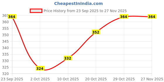 firstcry.com Mini Donuts Sinker Knit Full Sleeves Night Suit With Animal Print - Blue mini donuts Price History Graph from 23 Sep 2025 to 27 Nov 2025