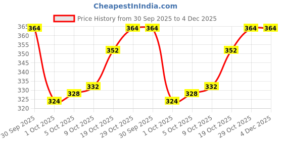 firstcry.com Mini Donuts Sinker Knit Full Sleeves Night Suit With Animal Print - Blue mini donuts Price History Graph from 30 Sep 2025 to 4 Dec 2025