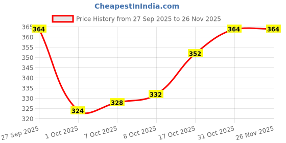 firstcry.com Mini Donuts Sinker Knit Full Sleeves Night Suit With Animal Print - Blue mini donuts Price History Graph from 27 Sep 2025 to 25 Nov 2025