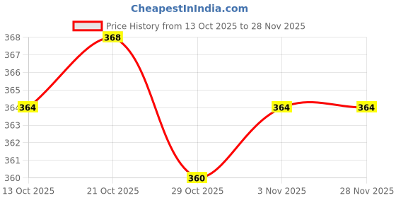 firstcry.com Mini Donuts Sinker Knit Full Sleeves Night Suit With Animal Print - Pink mini donuts Price History Graph from 13 Oct 2025 to 28 Nov 2025