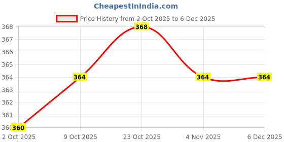 firstcry.com Mini Donuts Sinker Knit Full Sleeves Night Suit With Animal Print - Sea Green mini donuts Price History Graph from 2 Oct 2025 to 5 Dec 2025