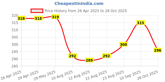 firstcry.com Mini Donuts Sinker Knit Half Sleeves T-Shirt & Shorts Set with Safari Theme Print - Rust Orange mini donuts Price History Graph from 26 Apr 2025 to 28 Oct 2025