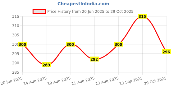 firstcry.com Mini Donuts Sinker Knit Half Sleeves T-Shirt & Shorts Set with Safari Theme Print - Rust Orange mini donuts Price History Graph from 20 Jun 2025 to 29 Oct 2025