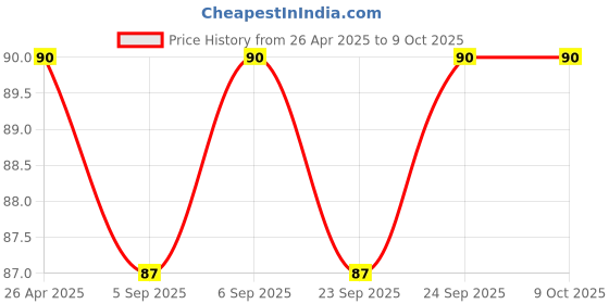 firstcry.com sawan Mini Fun Activity 1-4 Pack Of 4 Books - English sawan Price History Graph from 26 Apr 2025 to 8 Oct 2025