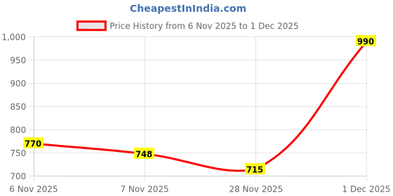 firstcry.com MINI KLUB Animal Designed Slip On Unisex Booties - Cream mini klub Price History Graph from 6 Nov 2025 to 1 Dec 2025