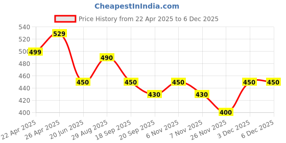 firstcry.com MINI KLUB Animal Printed & Solid Pajamas - Multi Colour mini klub Price History Graph from 22 Apr 2025 to 4 Dec 2025