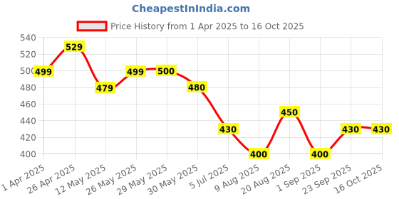 firstcry.com MINI KLUB Animal Printed & Solid Pajamas - Multi Colour mini klub Price History Graph from 1 Apr 2025 to 16 Oct 2025