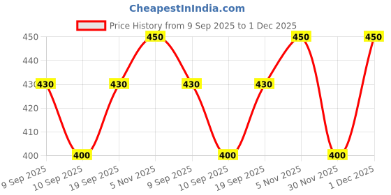 firstcry.com MINI KLUB Animal Printed & Solid Pajamas - Multi Colour mini klub Price History Graph from 9 Sep 2025 to 1 Dec 2025