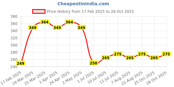 firstcry.com MINI KLUB Blended Animal Designed Leggings - Pink mini klub Price History Graph from 17 Feb 2025 to 28 Oct 2025