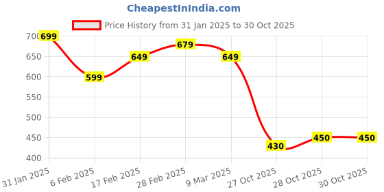 firstcry.com MINI KLUB Blended Bow Applique Detailed Polka Dots Printed Pajama - Marshmallow mini klub Price History Graph from 31 Jan 2025 to 30 Oct 2025