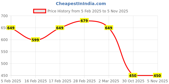 firstcry.com MINI KLUB Blended Bow Applique Detailed Polka Dots Printed Pajama - Marshmallow mini klub Price History Graph from 5 Feb 2025 to 5 Nov 2025
