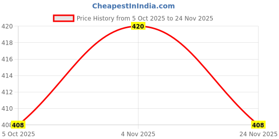 firstcry.com MINI KLUB Blended Solid Shorts - Pink mini klub Price History Graph from 5 Oct 2025 to 24 Nov 2025