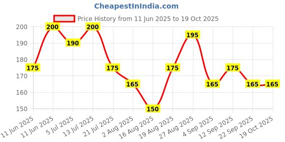 firstcry.com MINI KLUB Cotton Abstract Printed Leggings - Peach mini klub Price History Graph from 11 Jun 2025 to 18 Oct 2025