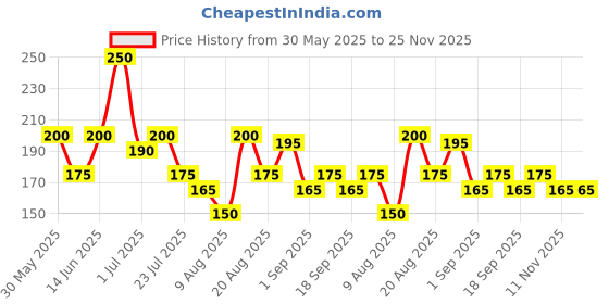 firstcry.com MINI KLUB Cotton Abstract Printed Leggings - Peach mini klub Price History Graph from 30 May 2025 to 25 Nov 2025