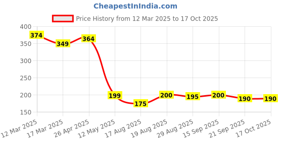 firstcry.com MINI KLUB Cotton Abstract Printed Pajama - Blue mini klub Price History Graph from 12 Mar 2025 to 17 Oct 2025