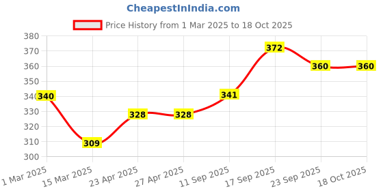firstcry.com MINI KLUB Cotton Abstract Printed Pant - Blue mini klub Price History Graph from 1 Mar 2025 to 18 Oct 2025