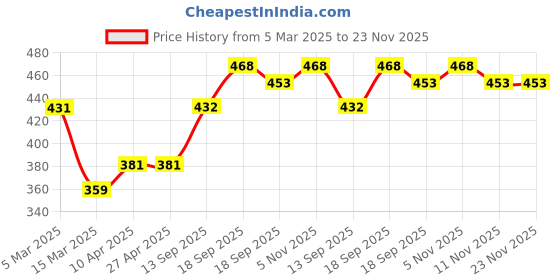 firstcry.com MINI KLUB Cotton Abstract Printed Pant - Coral mini klub Price History Graph from 5 Mar 2025 to 23 Nov 2025