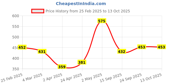 firstcry.com MINI KLUB Cotton Abstract Printed Pant - Coral mini klub Price History Graph from 25 Feb 2025 to 13 Oct 2025