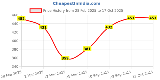 firstcry.com MINI KLUB Cotton Abstract Printed Pant - Coral mini klub Price History Graph from 28 Feb 2025 to 16 Oct 2025