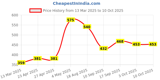 firstcry.com MINI KLUB Cotton Abstract Printed Pant - Coral mini klub Price History Graph from 13 Mar 2025 to 9 Oct 2025