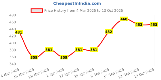 firstcry.com MINI KLUB Cotton Abstract Printed Pant - Coral mini klub Price History Graph from 4 Mar 2025 to 12 Oct 2025