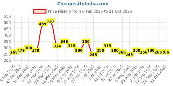 firstcry.com MINI KLUB Cotton Abstract Printed Shorts - Green mini klub Price History Graph from 6 Feb 2025 to 20 Oct 2025