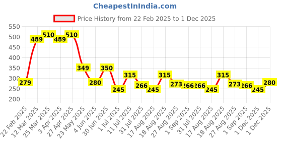 firstcry.com MINI KLUB Cotton Abstract Printed Shorts - Green mini klub Price History Graph from 22 Feb 2025 to 1 Dec 2025