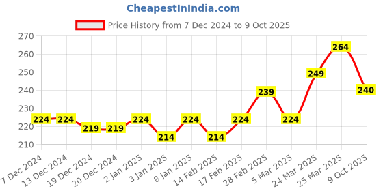firstcry.com MINI KLUB Cotton Abstract Printed Shorts - Multi Colour mini klub Price History Graph from 7 Dec 2024 to 9 Oct 2025