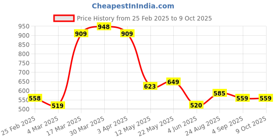 firstcry.com MINI KLUB Cotton Animal DesignedDungaree With Half Sleeves Checked Tee Set - Orange mini klub Price History Graph from 25 Feb 2025 to 9 Oct 2025