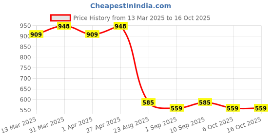 firstcry.com MINI KLUB Cotton Animal DesignedDungaree With Half Sleeves Checked Tee Set - Orange mini klub Price History Graph from 13 Mar 2025 to 16 Oct 2025