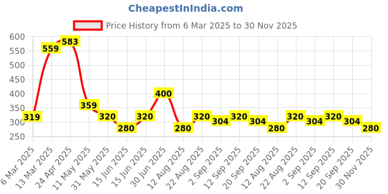 firstcry.com MINI KLUB Cotton Animals Printed Pant - Yellow mini klub Price History Graph from 6 Mar 2025 to 30 Nov 2025