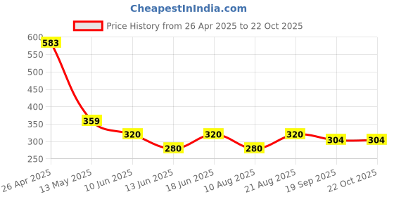 firstcry.com MINI KLUB Cotton Animals Printed Pant - Yellow mini klub Price History Graph from 26 Apr 2025 to 22 Oct 2025