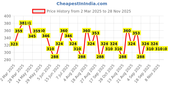 firstcry.com MINI KLUB Cotton Apple Patch Detailed Pant - Red mini klub Price History Graph from 2 Mar 2025 to 27 Nov 2025