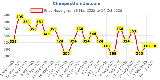 firstcry.com MINI KLUB Cotton Apple Patch Detailed Pant - Red mini klub Price History Graph from 5 Mar 2025 to 13 Oct 2025