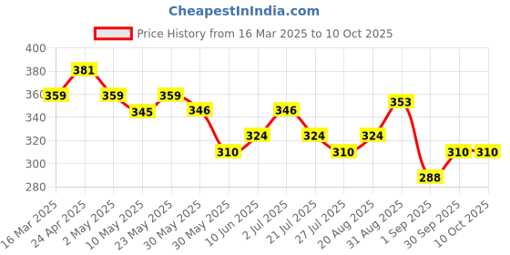 firstcry.com MINI KLUB Cotton Apple Patch Detailed Pant - Red mini klub Price History Graph from 16 Mar 2025 to 10 Oct 2025