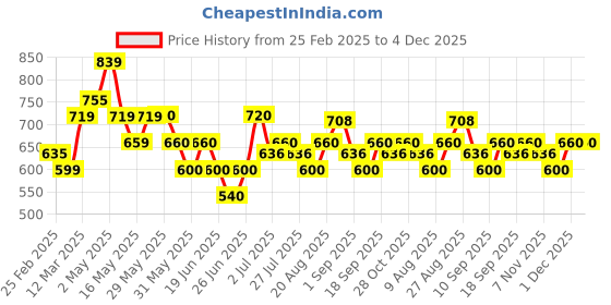 firstcry.com MINI KLUB Cotton Baby Animal Printed Dungaree With Frill Sleeves Solid Top Set - White & Pink mini klub Price History Graph from 25 Feb 2025 to 4 Dec 2025