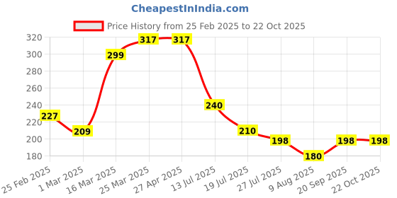 firstcry.com MINI KLUB Cotton Badminton Cock Printed Shorts - Blue mini klub Price History Graph from 25 Feb 2025 to 22 Oct 2025