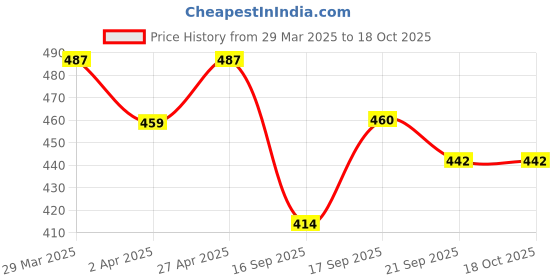 firstcry.com MINI KLUB Cotton Blend Checked Textured Pant - Green mini klub Price History Graph from 29 Mar 2025 to 18 Oct 2025