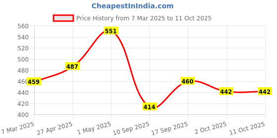 firstcry.com MINI KLUB Cotton Blend Checked Textured Pant - Green mini klub Price History Graph from 7 Mar 2025 to 9 Oct 2025