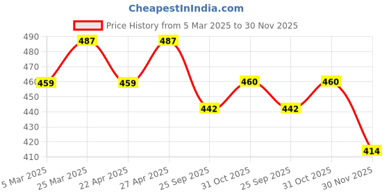 firstcry.com MINI KLUB Cotton Blend Checked Textured Pant - Green mini klub Price History Graph from 5 Mar 2025 to 30 Nov 2025
