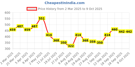 firstcry.com MINI KLUB Cotton Blend Checked Textured Pant - Green mini klub Price History Graph from 2 Mar 2025 to 8 Oct 2025