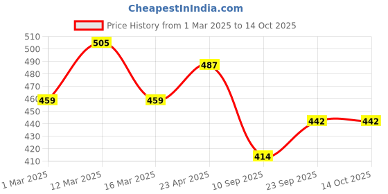 firstcry.com MINI KLUB Cotton Blend Checked Textured Pant - Green mini klub Price History Graph from 1 Mar 2025 to 14 Oct 2025