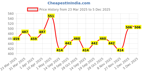 firstcry.com MINI KLUB Cotton Blend Checked Textured Pant - Green mini klub Price History Graph from 23 Mar 2025 to 5 Dec 2025
