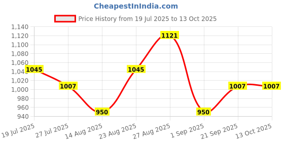 firstcry.com MINI KLUB Cotton Blend Full Sleeves Pineapple Printed Coordinate Set - Yellow mini klub Price History Graph from 19 Jul 2025 to 13 Oct 2025