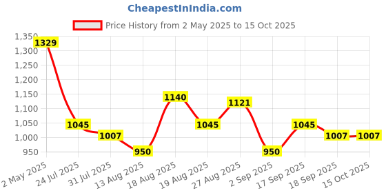 firstcry.com MINI KLUB Cotton Blend Full Sleeves Pineapple Printed Coordinate Set - Yellow mini klub Price History Graph from 2 May 2025 to 15 Oct 2025
