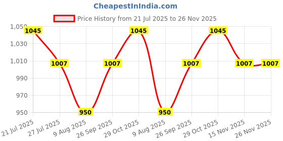 firstcry.com MINI KLUB Cotton Blend Full Sleeves Pineapple Printed Coordinate Set - Yellow mini klub Price History Graph from 21 Jul 2025 to 25 Nov 2025