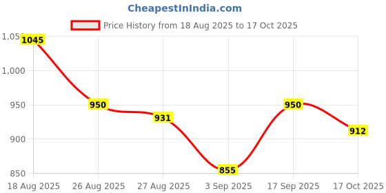 firstcry.com MINI KLUB Cotton Blend Full Sleeves Striped Coordinate Set - Black & White mini klub Price History Graph from 18 Aug 2025 to 17 Oct 2025