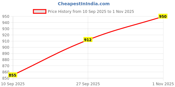 firstcry.com MINI KLUB Cotton Blend Full Sleeves Striped Coordinate Set - Black & White mini klub Price History Graph from 10 Sep 2025 to 1 Nov 2025